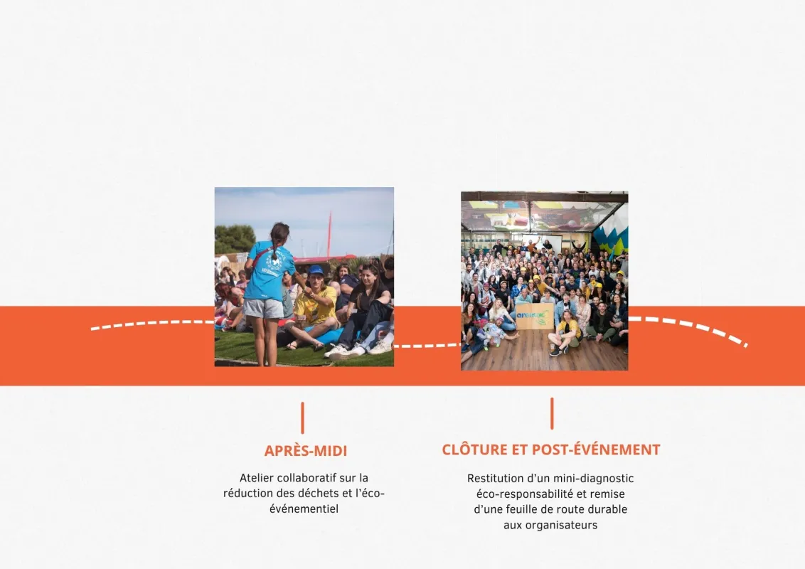 Chronologie présentant deux phases d'événement : « Après-midi » avec un atelier collaboratif en plein air sur la réduction des déchets et l'éco-événementiel, et « Clôture et post-événement » montrant une photo de groupe intérieure avec restitution d'un di