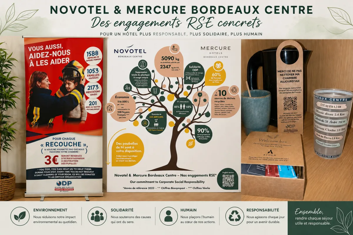 Panneaux d'exposition présentant les engagements RSE des hôtels Novotel et Mercure Bordeaux Centre, mettant en avant la réduction de l'impact environnemental, les initiatives solidaires, les actions centrées sur l'humain, et des statistiques de durabilité
